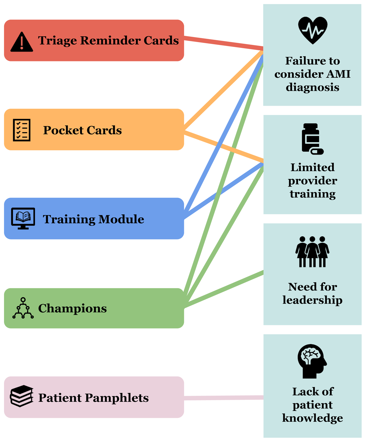 Mapping MIMIC intervention to the barriers targeted by each component