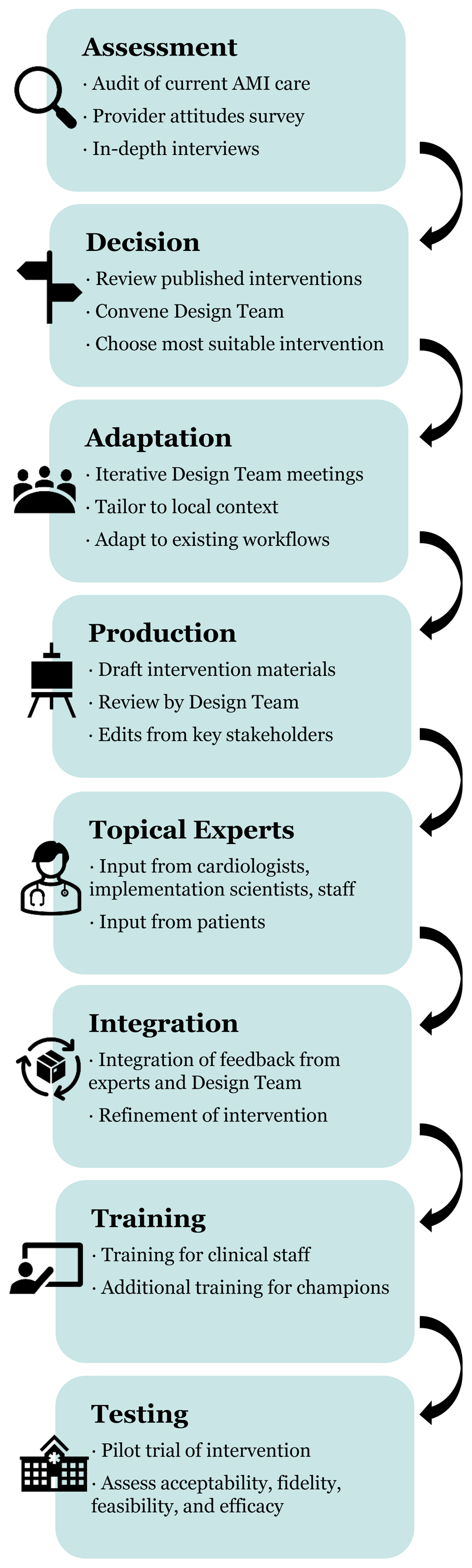 Summary of ADAPT-ITT process for developing MIMIC intervention