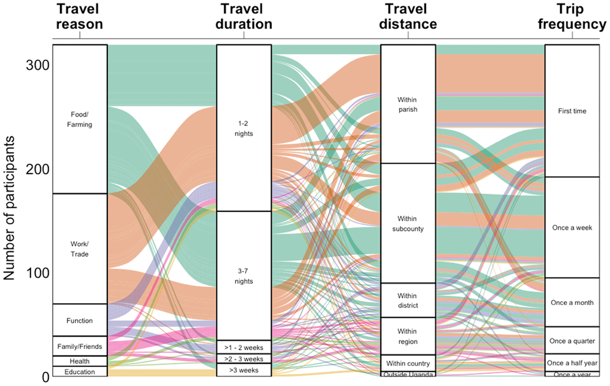 Alluvial plot showing the relationship between travel reason, duration, distance, and frequency for 319 recent trips reported by 273 participants