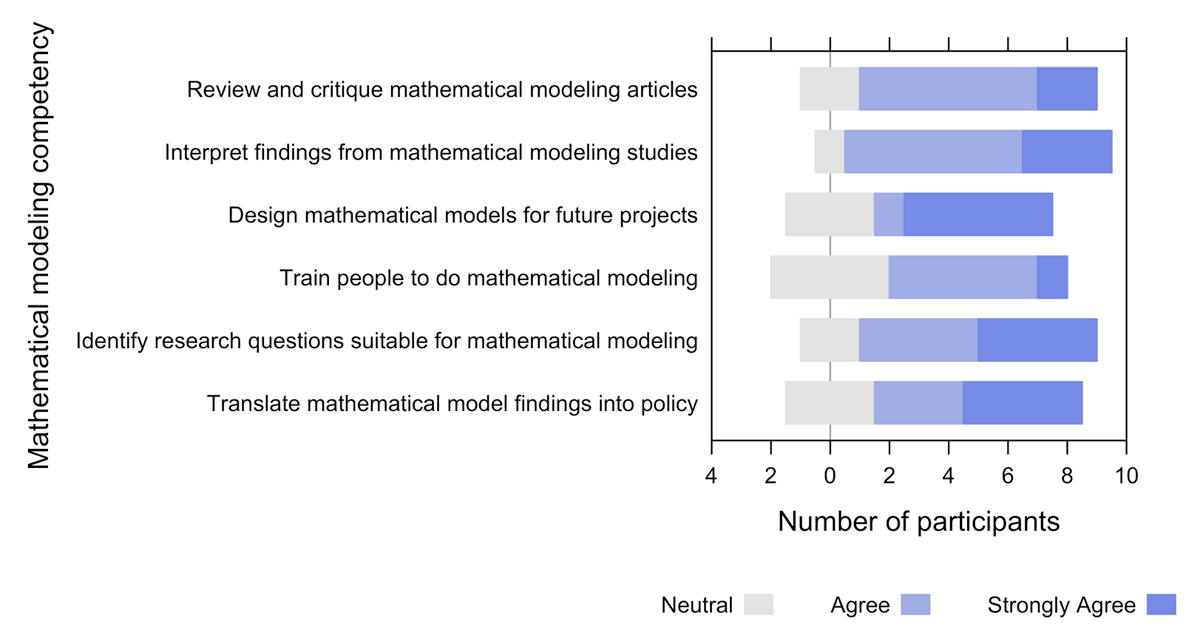 Assessment of mathematical modeling capacity competency using data from the ten participants
