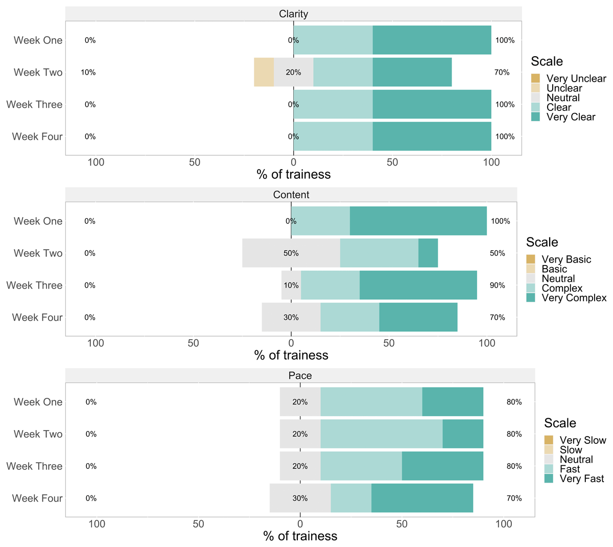 Bar charts of rating of clarity (upper panel), content (middle panel), and pace (lower panel) of lectures at the end of each training week (n = 10)