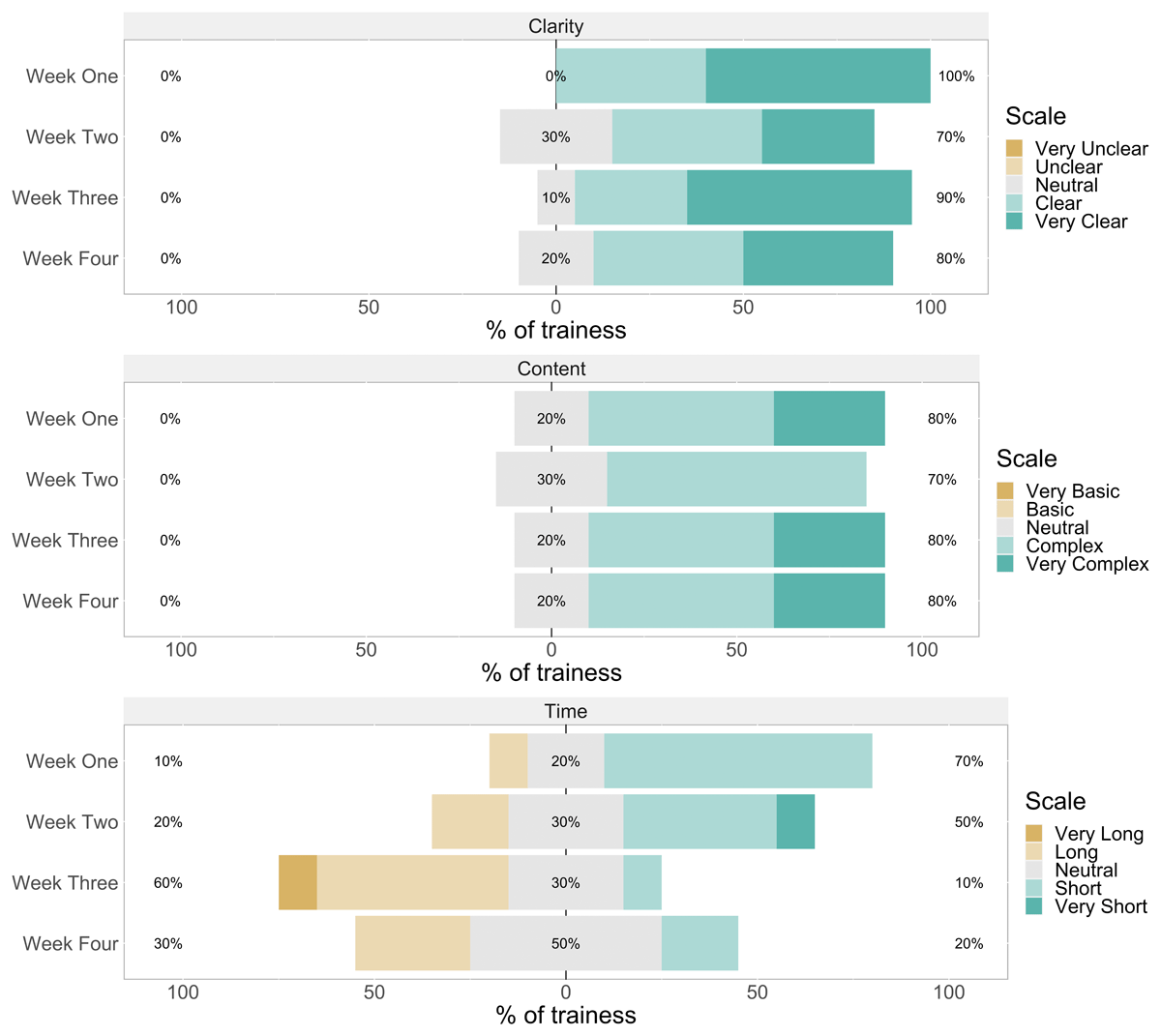 Bar charts of rating of clarity (upper panel), content (middle panel), and time allocation (lower panel) of activities at the end of each training week (n = 10)