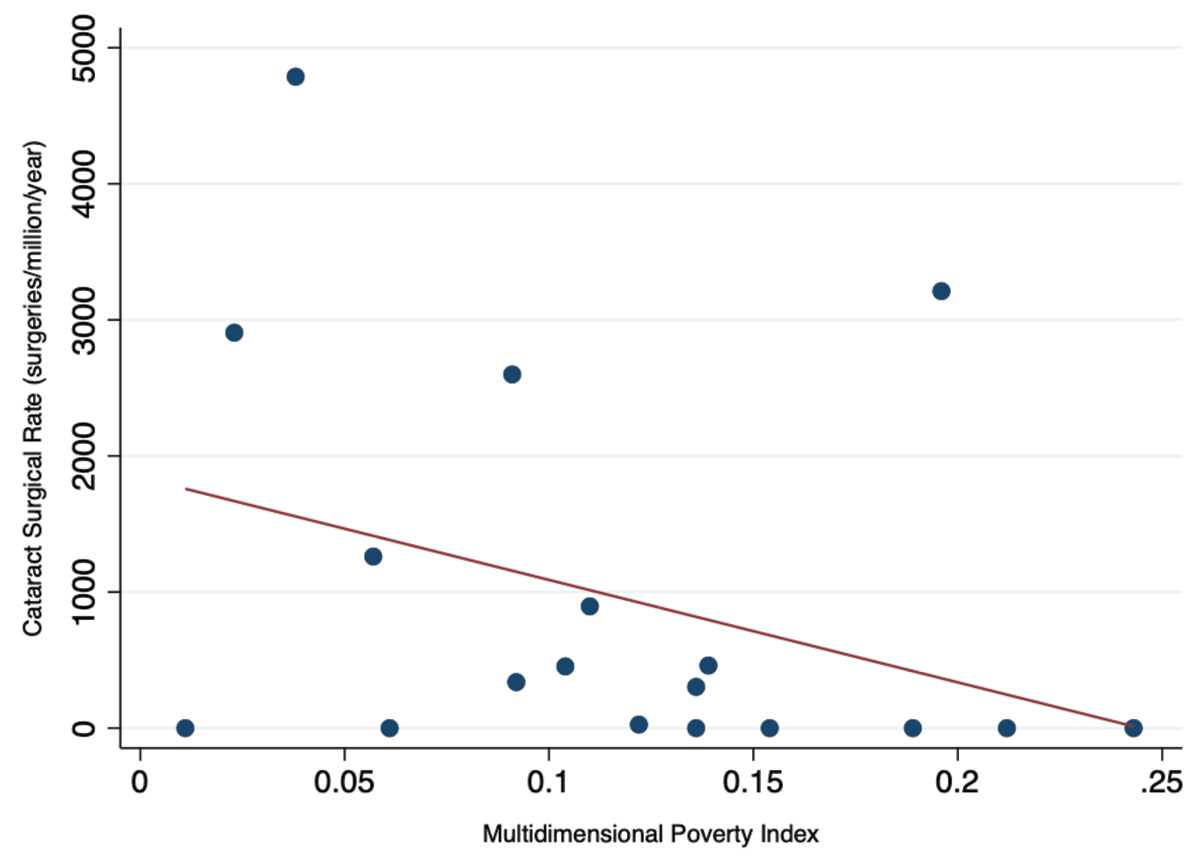 Cataract Surgical Rate vs. Multidimensional Poverty Index in Honduras