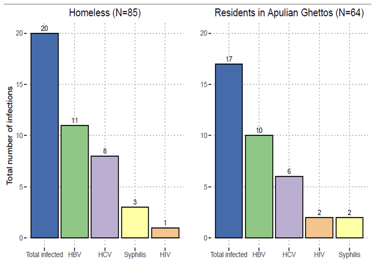 Distribution of infections among migrants and homeless people