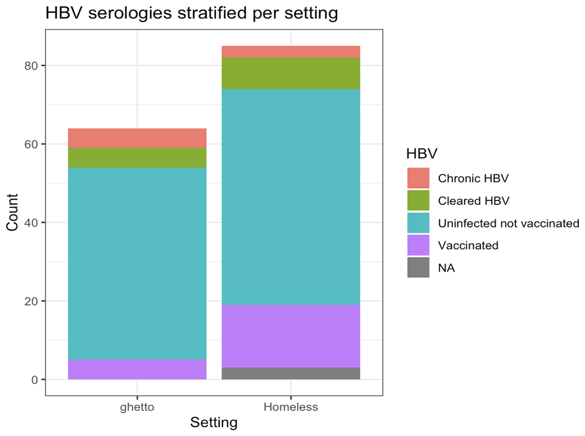 HBV serologies stratified per subpopulation