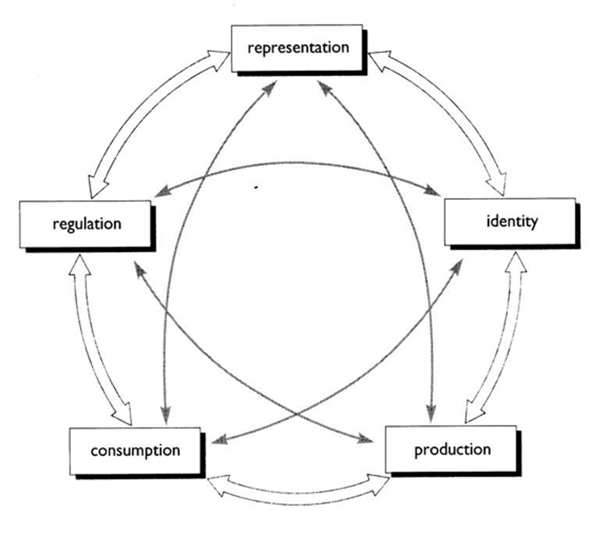 The circuit of culture (Fonte: du Gay et al xxxi).