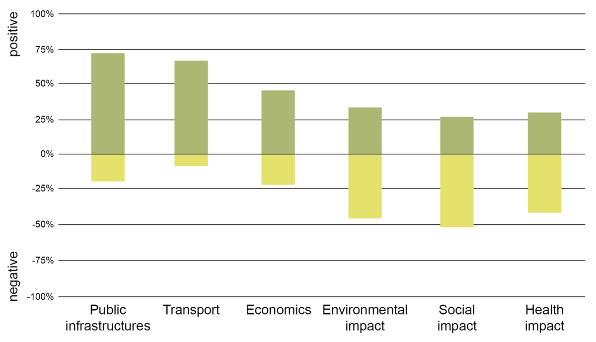 Is high density worse for the environment, traffic, and crime? Most  Americans think so