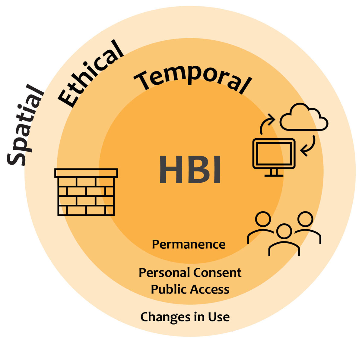 HiSS: Humanizing the Sustainable Smart City