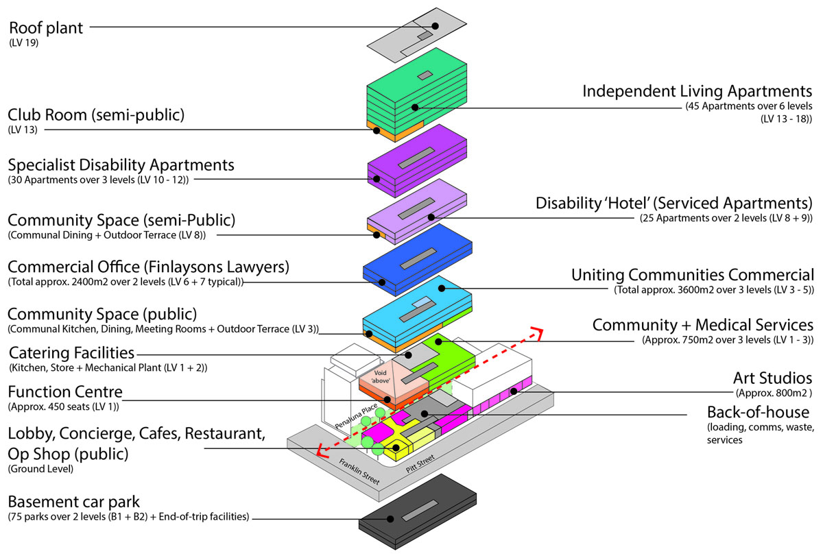 U City functions: exploded axonometric