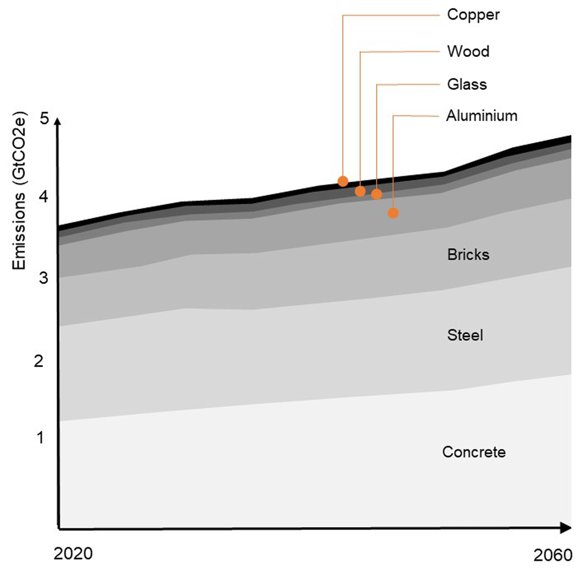 Global greenhouse gas emissions from residential and commercial building  materials and mitigation strategies to 2060