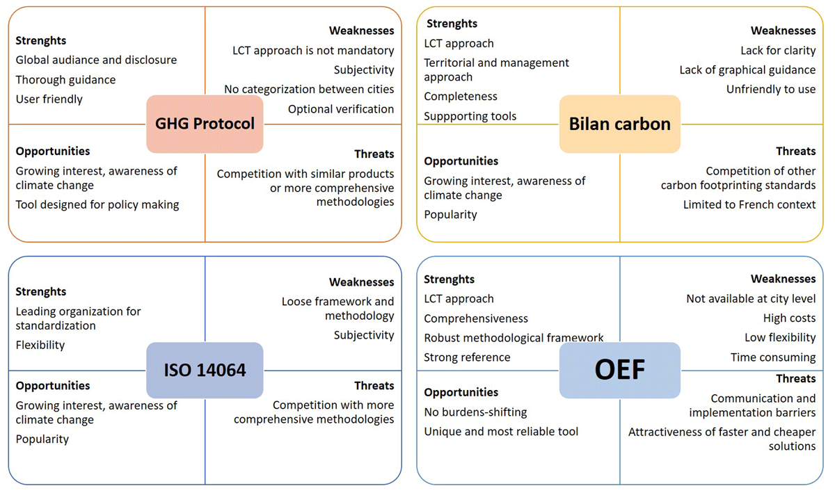 Tools Built on GHG Protocol