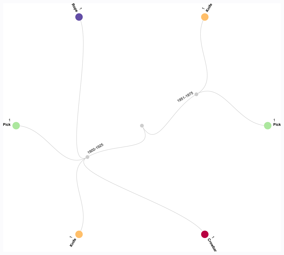 Dendrogram that shows the relation between power and tools