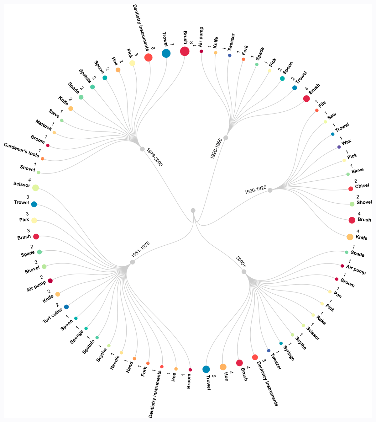 Dendrogram that shows the relation between detail and tools