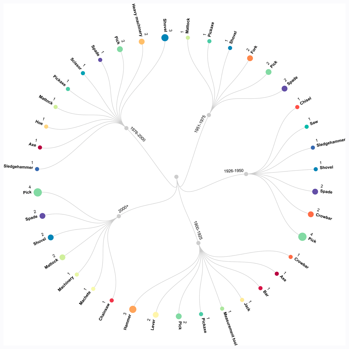 Dendrogram that shows the relation between force and tools