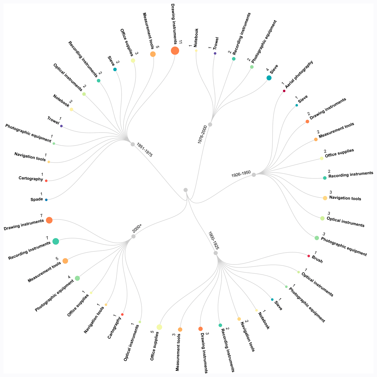 Dendrogram that shows the relation between epistemology and tools