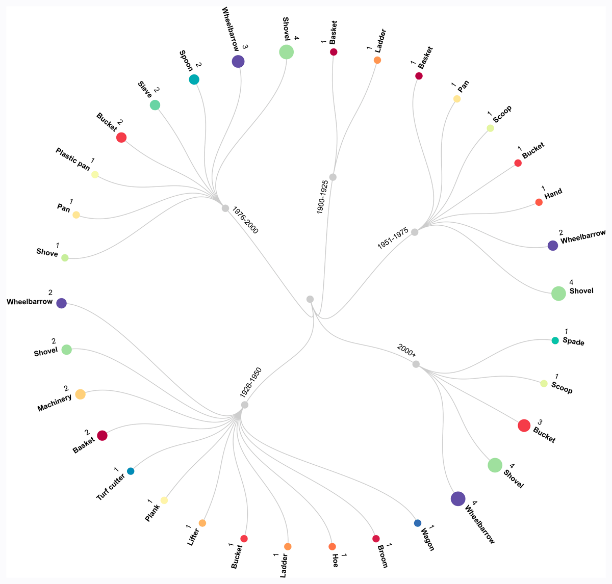 Dendrogram that shows the relation between movement and tools