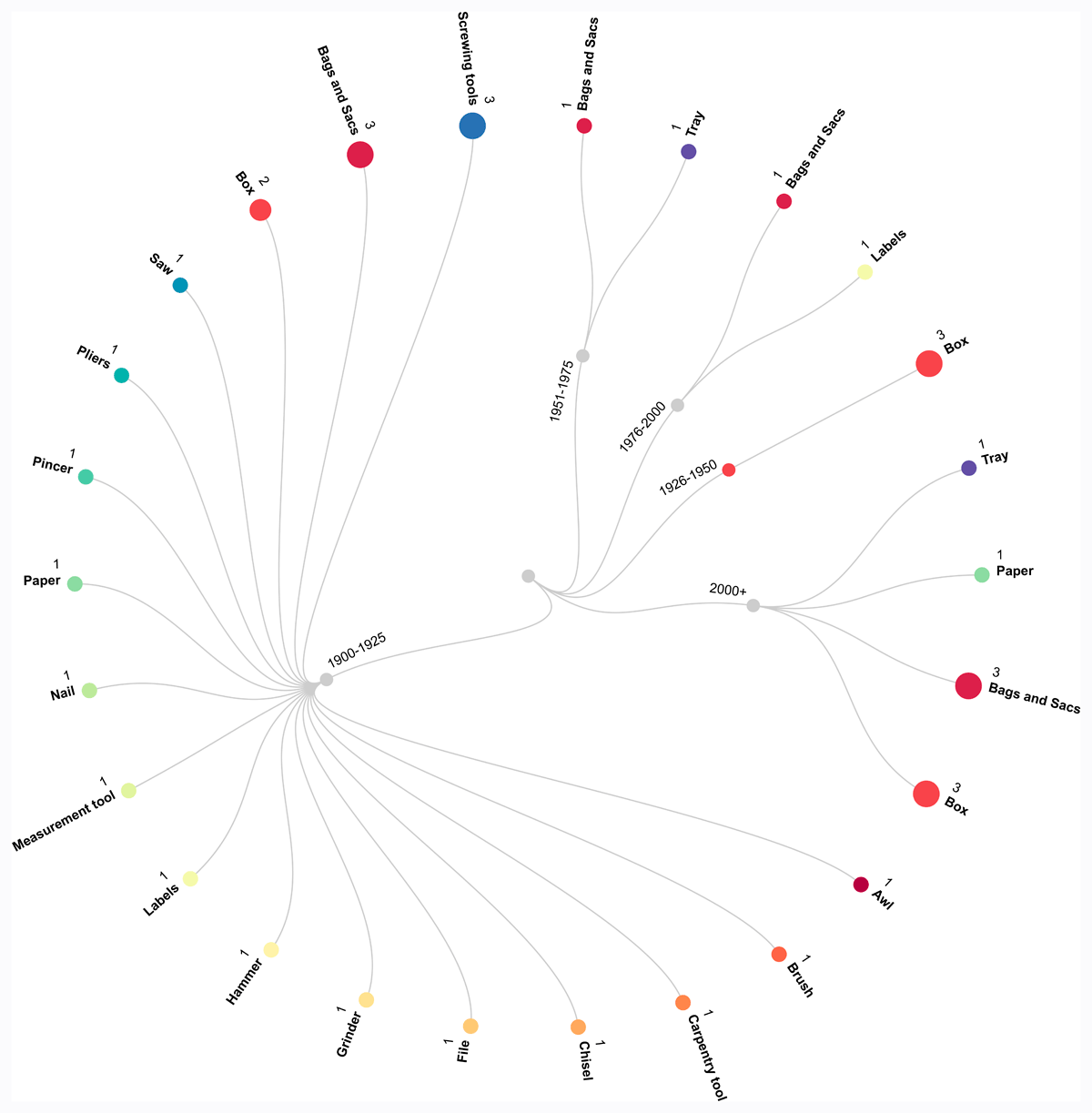 Dendrogram that shows the relation between storage and tools