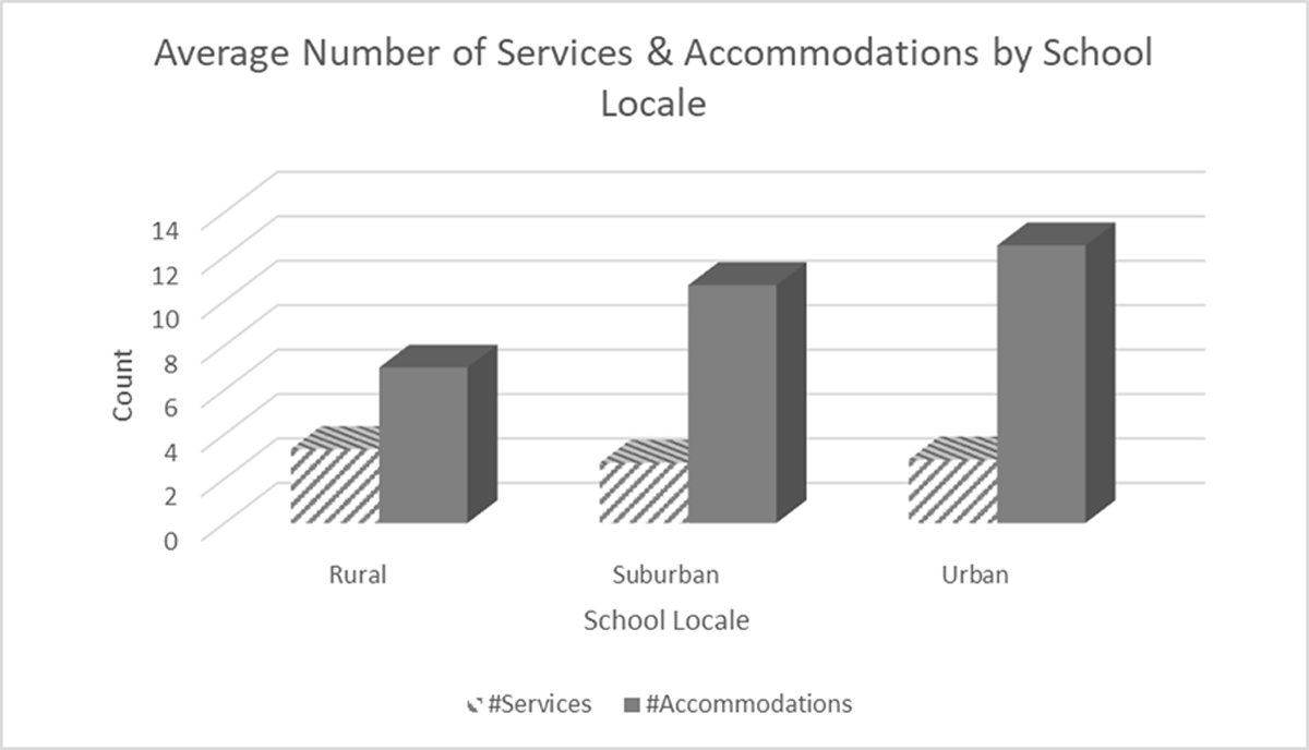 Average number of services was slightly higher for rural areas compared to suburban and rural locales. Average number of accommodations was lowest for rural areas, in the middle for suburban locales, and highest for urban locales