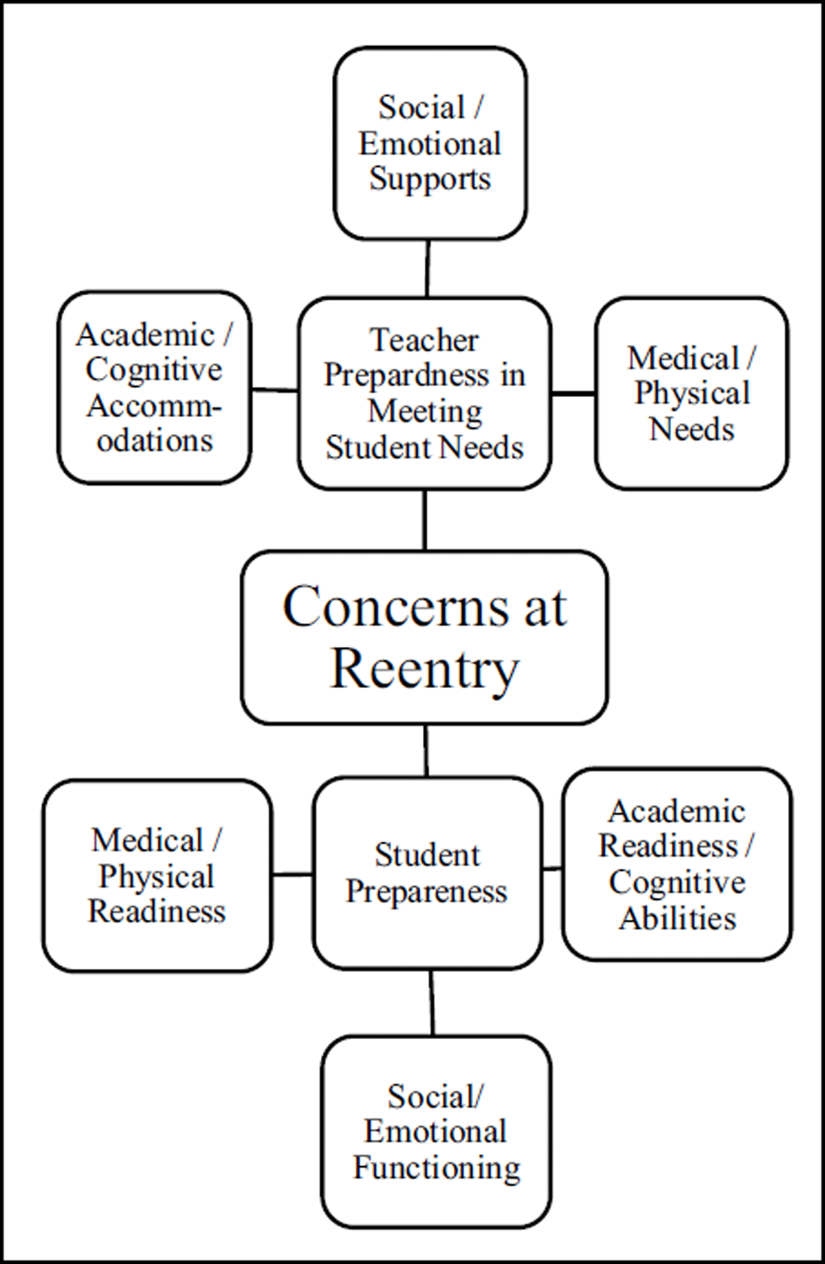 School Personnel’s Most Significant Concerns at School Reentry