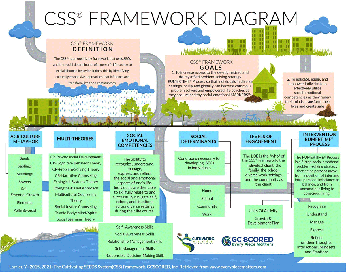 CSS Framework Diagram illustrated by infographic