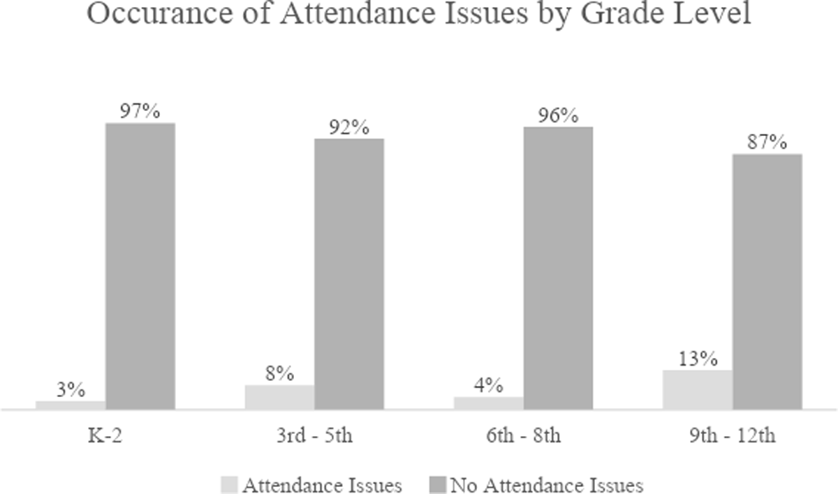 Occurrence of Attendance Issues by Grade Level