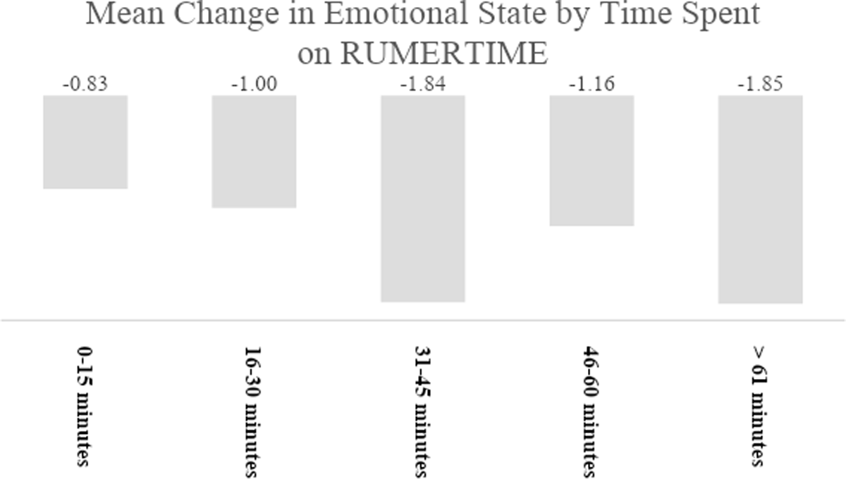 Mean Change in Emotional State by Time Spent on RUMERTIME