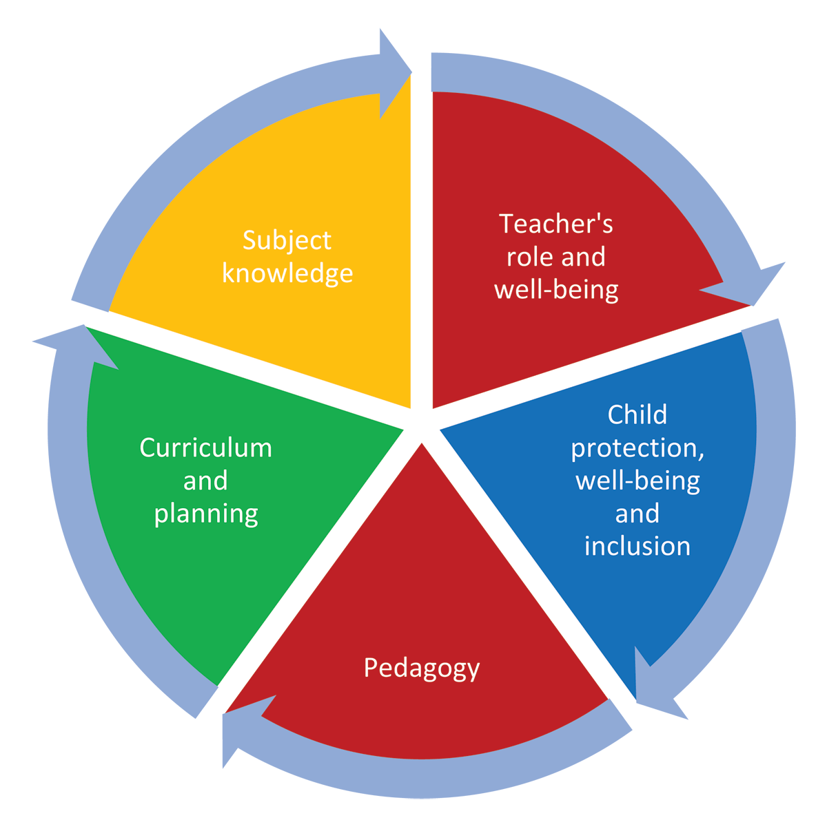 Developing Competencies among Teachers