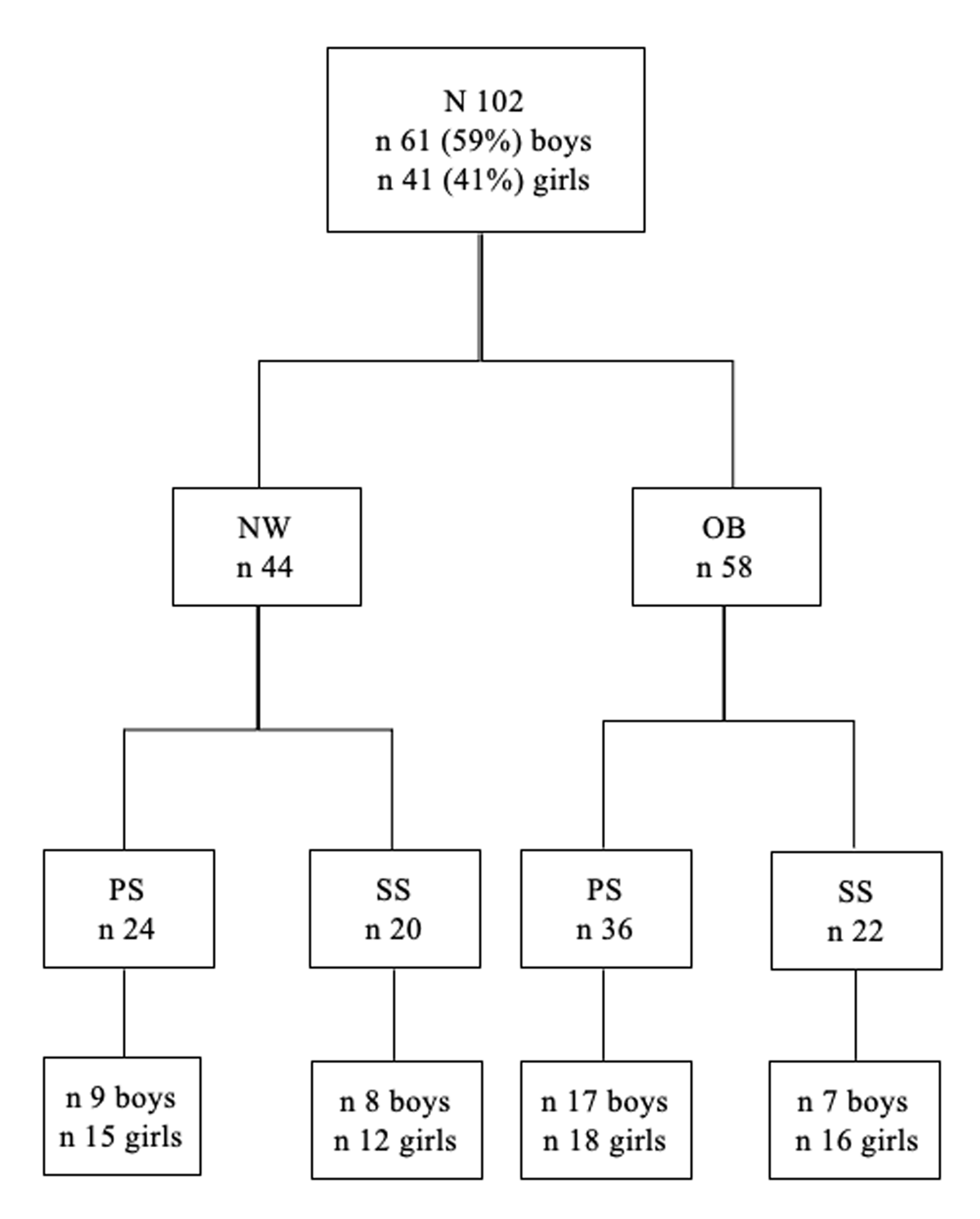Flow chart depicting the sampling distribution comparison between the NW group and the OW group