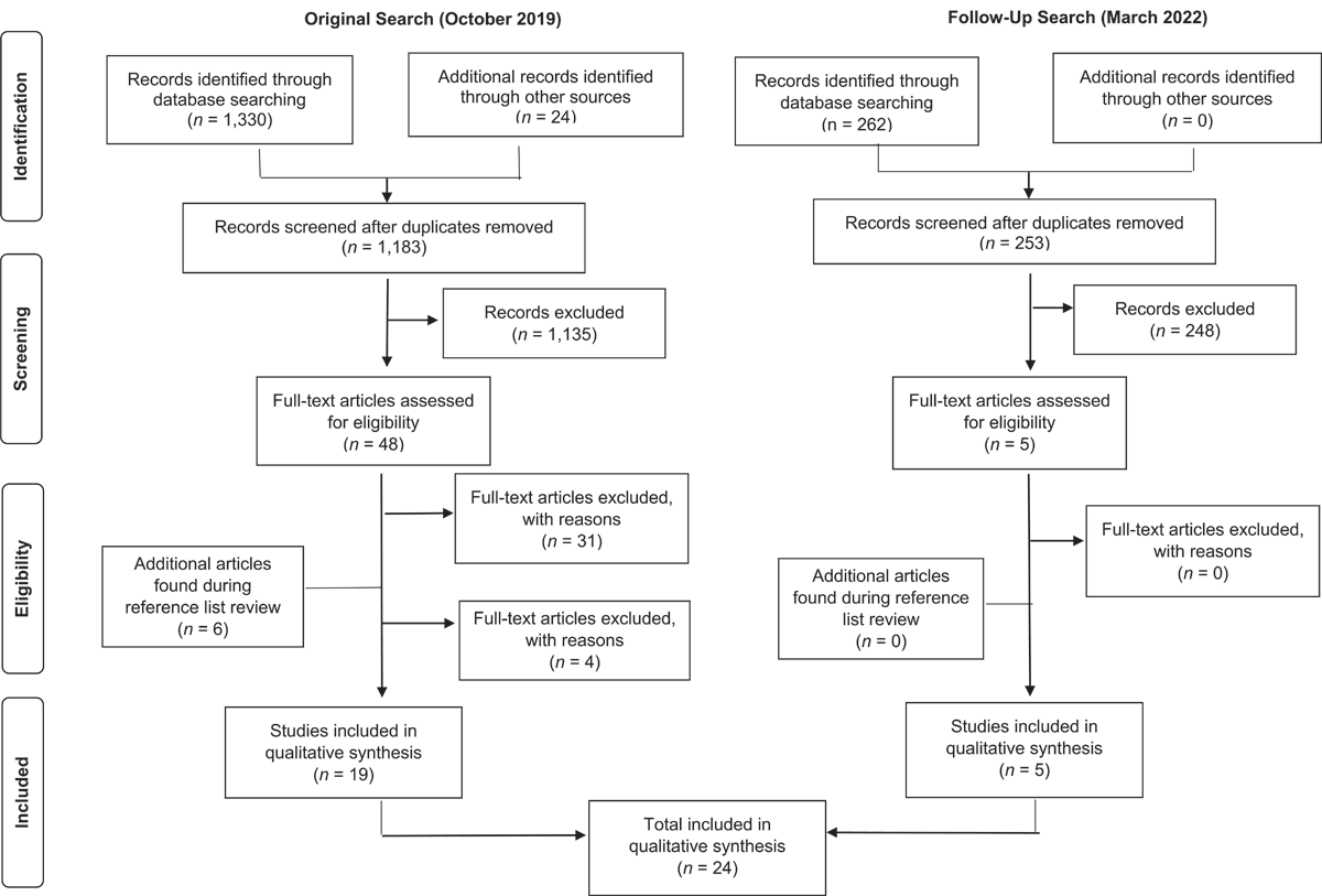 Figure 1 PRISMA Flow Diagram including information from original and follow-up searches.
