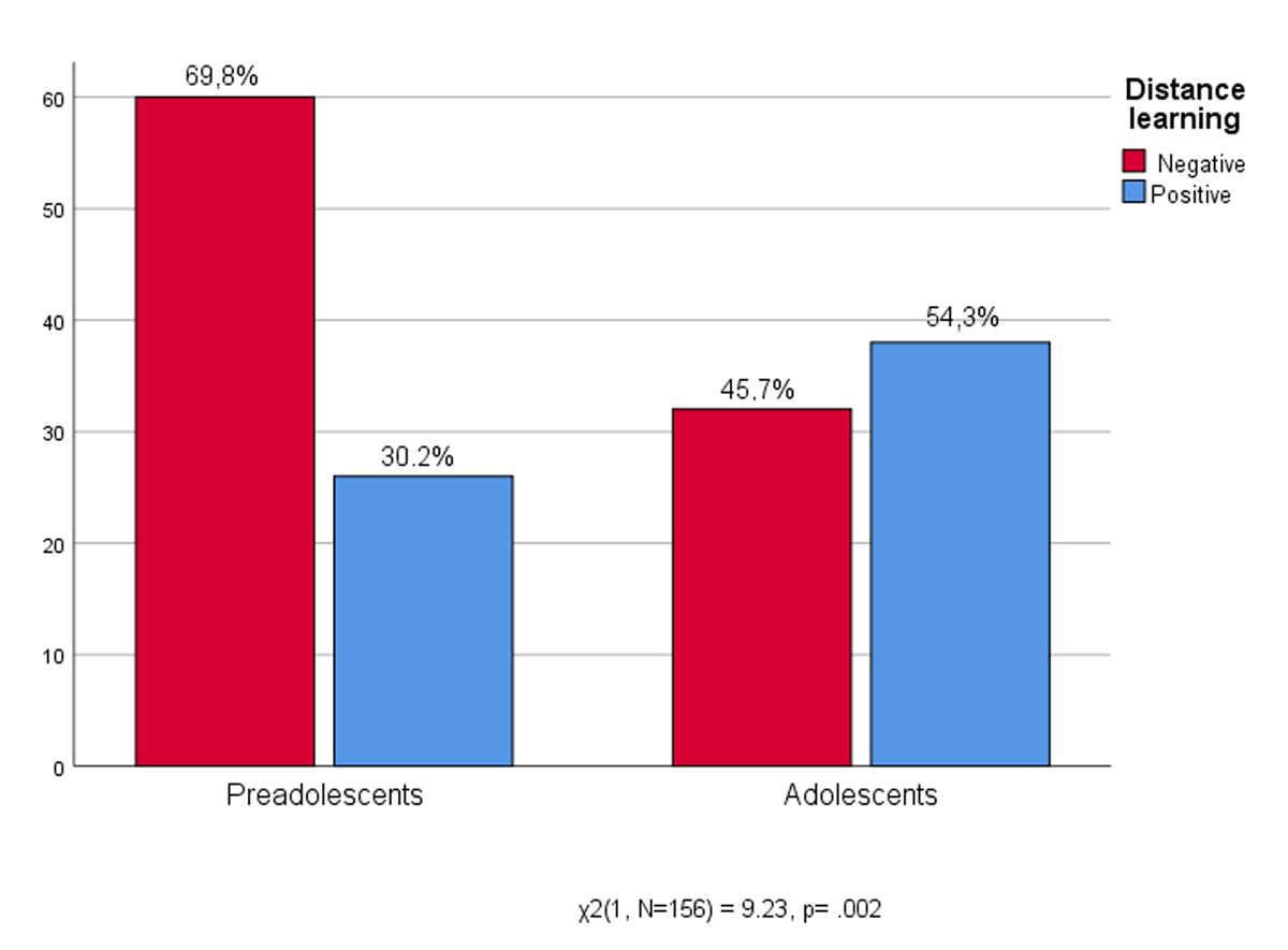 Age * Experience of Distance Learning