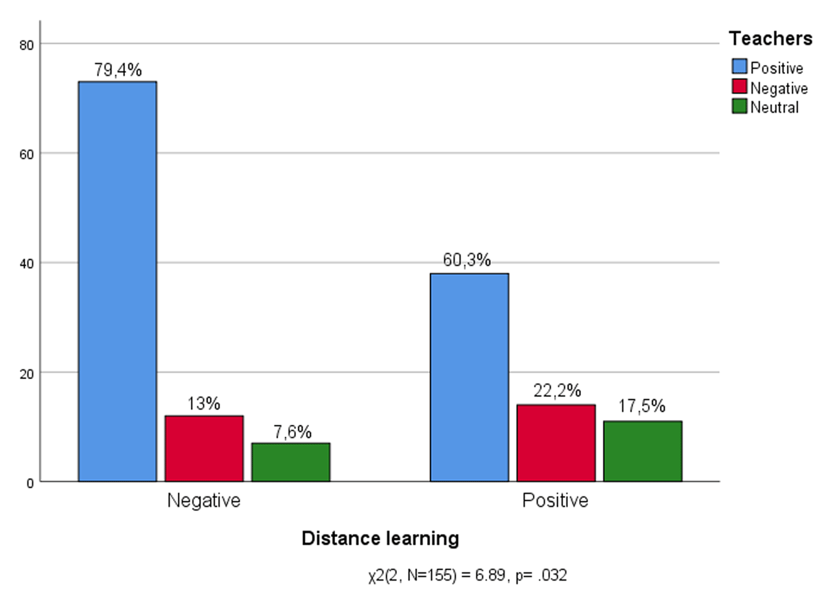 Experience of Distance learning * Teachers