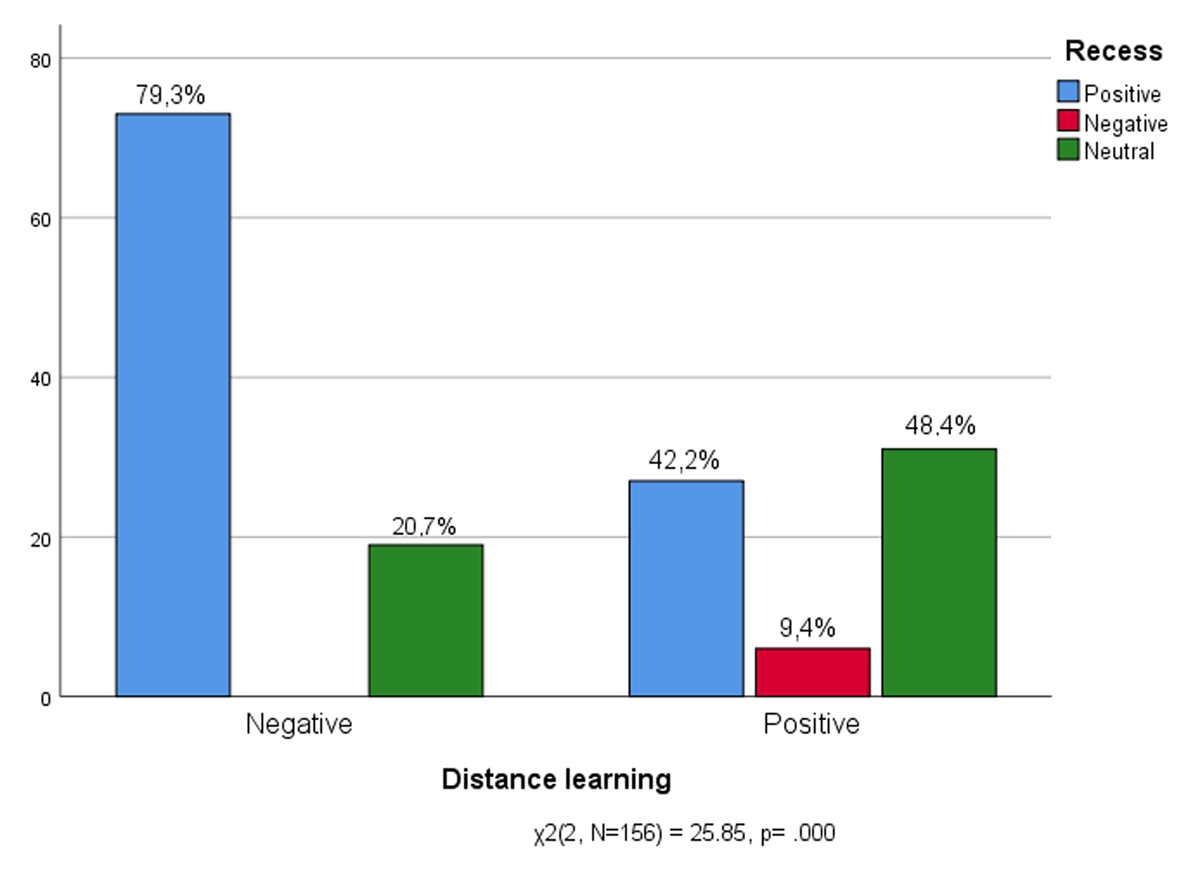 Experience of Distance learning * Recess