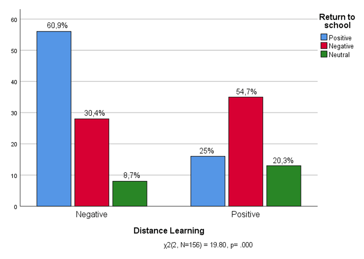 Experience of Distance learning * Return to school