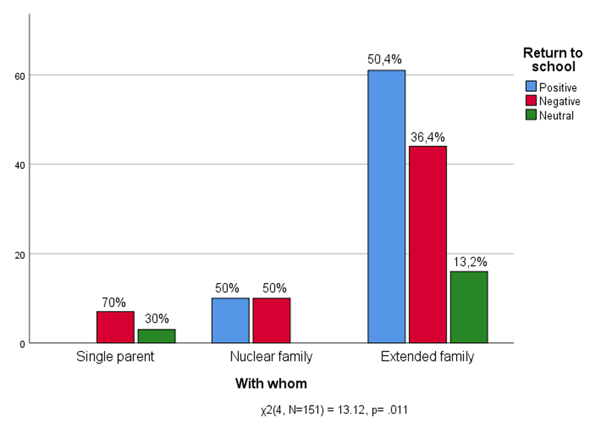 With whom they spent the lockdown * Experience of Return to school