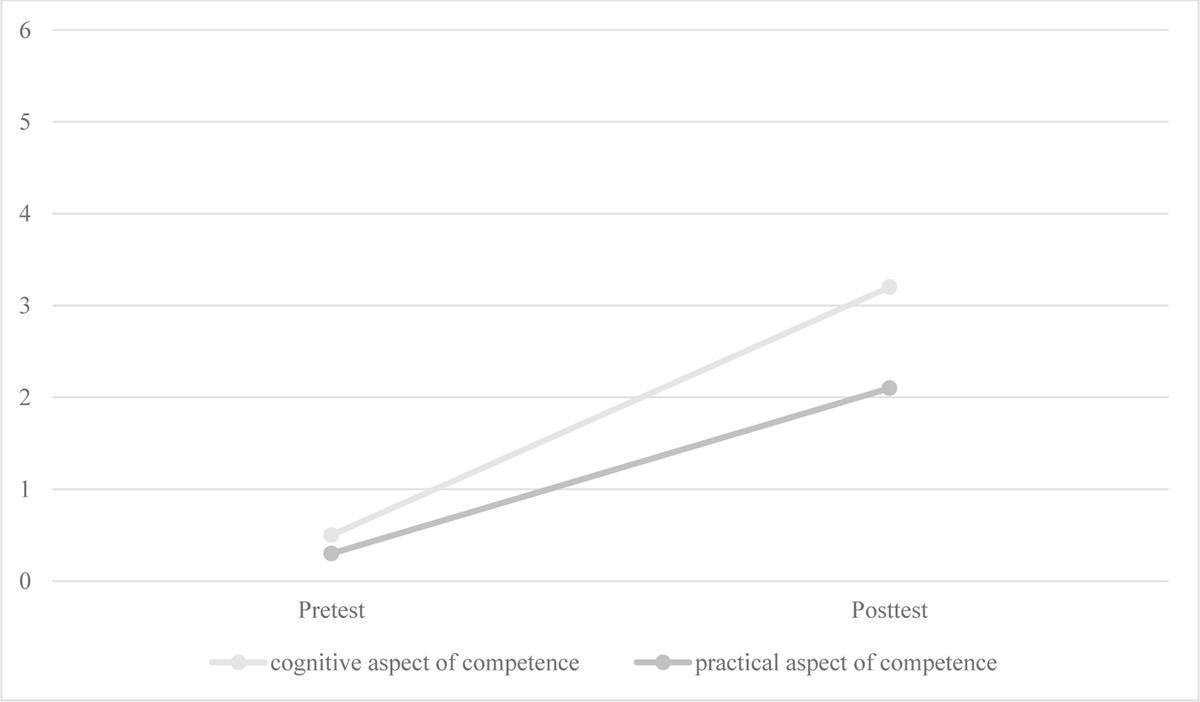 Competence in dealing with rare diseases increases from pretest to posttest