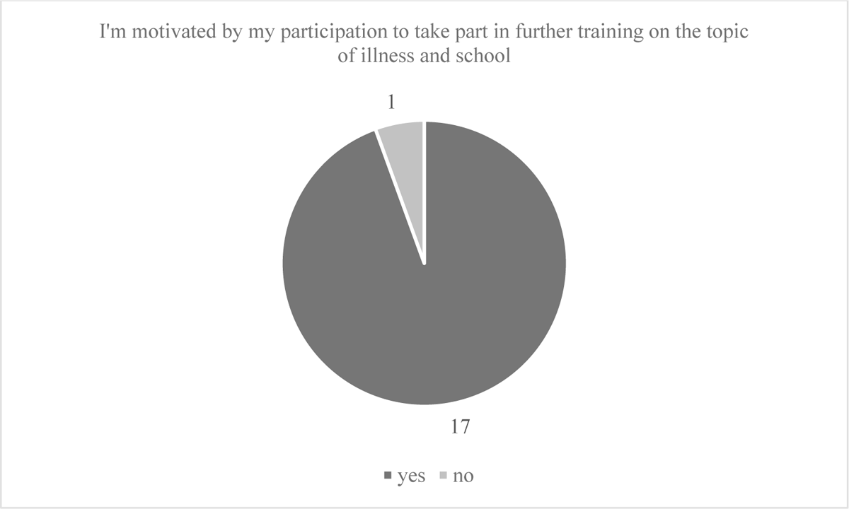 94% of the participants want to participate in future training on chronic diseases