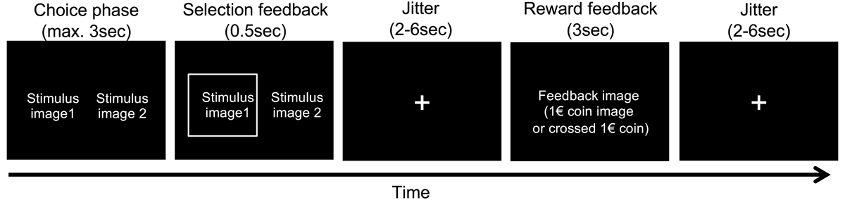 Illustration of a single trial from the reinforcement learning task. Stimuli were presented for a maximum of 3sec, during which participants were free to make their selection. The selection was then highlighted for 500 ms, followed by a jitter of variable duration (2–6sec). Reward feedback was then presented for 3sec, followed by another jitter of variable duration (2-6sec). Stimuli consisted of two pairs of abstract fractal images (80% vs. 20% reinforcement rate), which were presented in randomized order, and participants completed 30 trials per pair