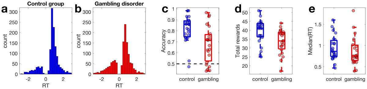 Response time distributions (RT, in seconds) in the control group (a, blue) and the gambling disorder group (b, red) with choices of the suboptimal options coded as negative RTs. c: Accuracy per group (chance level is 0.5). d: Total rewards earned per group. e: Median RTs per group