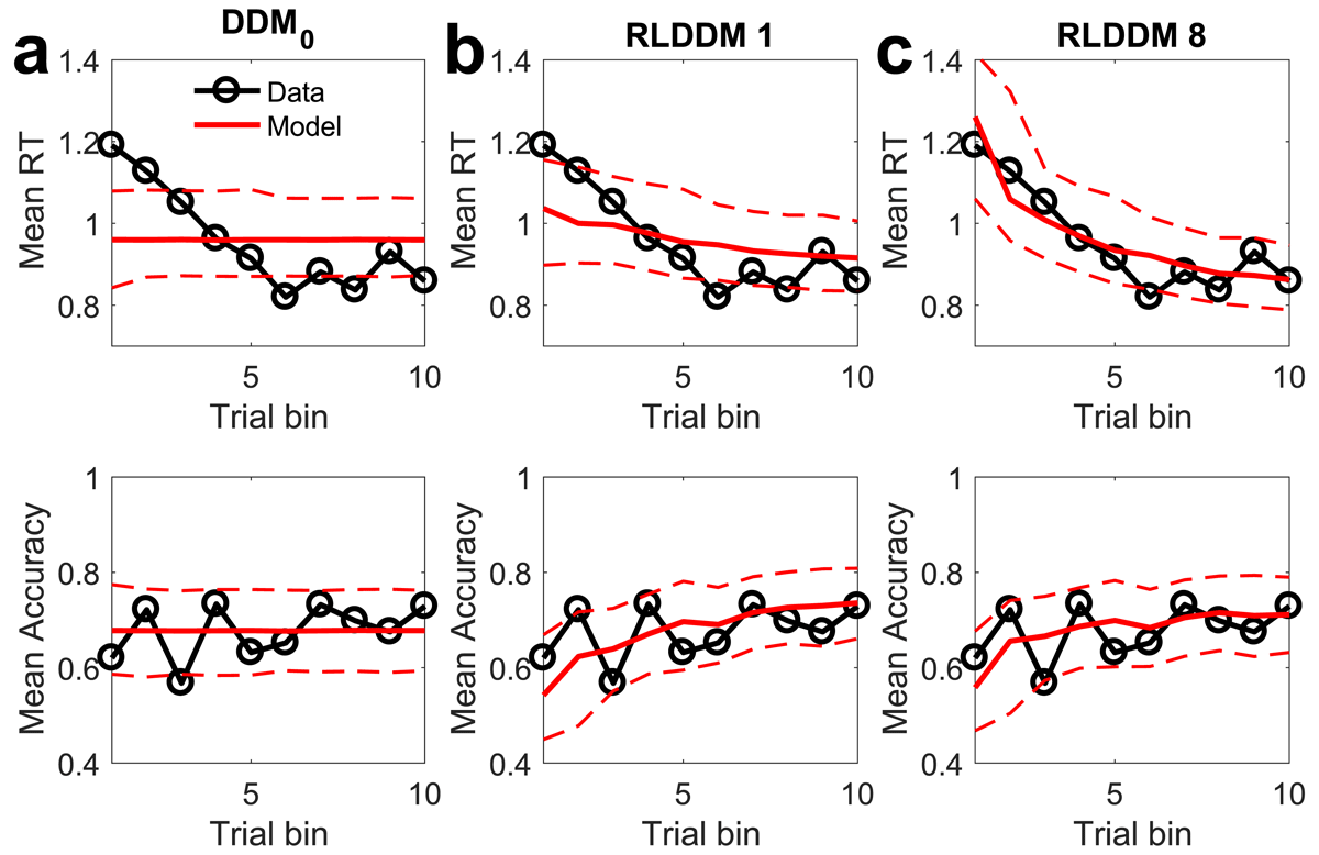 Posterior predictive checks in the gambling disorder group. Top row: observed RTs over time (black lines) and model predicted RTs (solid red lines: means, dashed lines: +/– 95% percentiles). Bottom row shows observed accuracies over time (black lines) and model predicted accuracies (solid red lines: means, dashed lines: +/– 95% percentiles). a) DDM0 without reinforcement learning. b) RLDDM1 with a single learning rate, fixed non-decision time and fixed decision threshold. c) RLDDM8 with dual learning rates, modulated non-decision time and modulated decision threshold