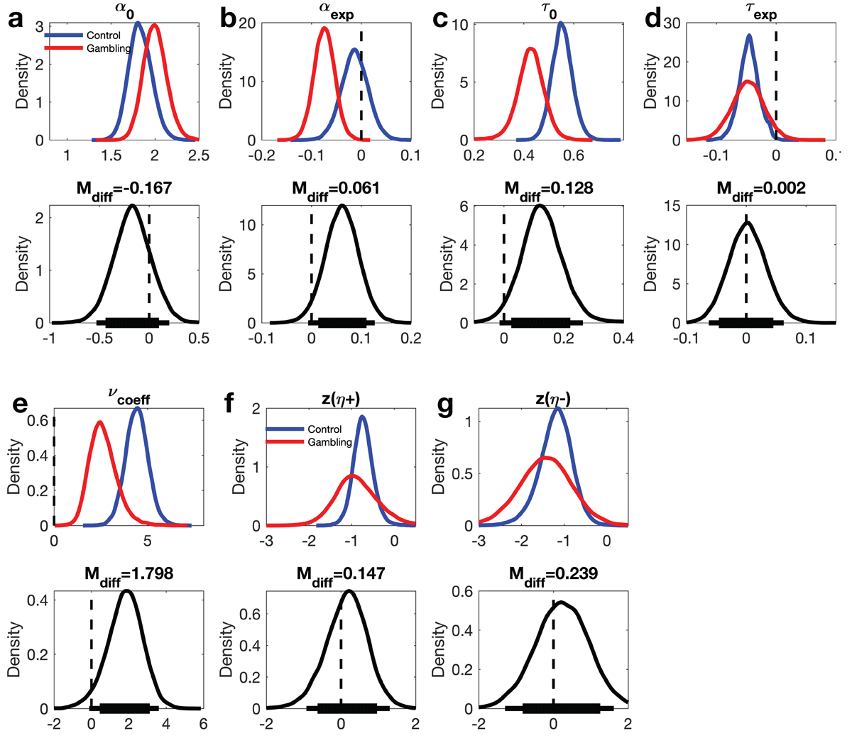 Posterior distributions for RLDDM8 parameters. Upper panels: posterior distributions of parameter group means for the control group (blue) and the gambling group (red). Lower panels: posterior group differences per parameter (control group – gambling disorder group). Solid (thin) horizontal lines in the lower panels denote 85% (95%) highest posterior density intervals