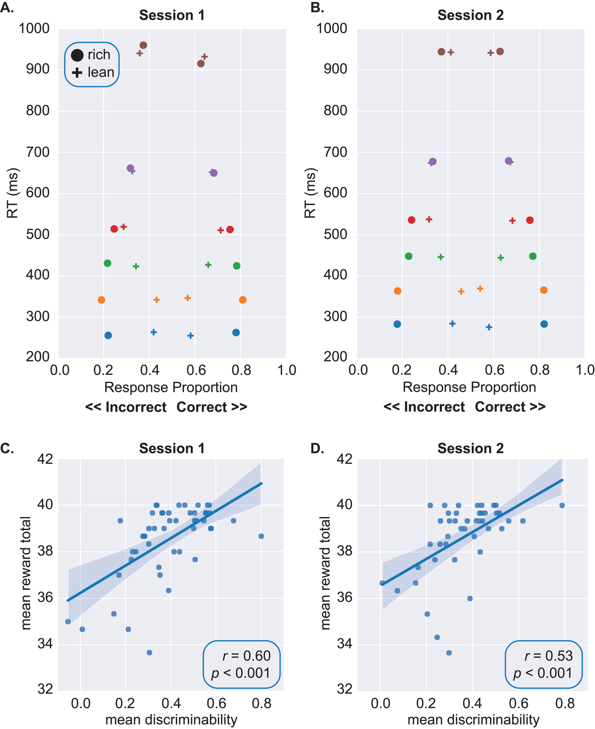 Quantile-probability plots and correlations between discriminability and cumulative reward totals