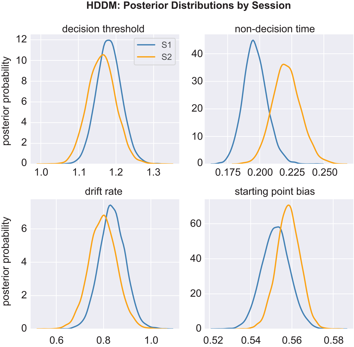 Posterior probability distributions for HDDM parameters from both sessions