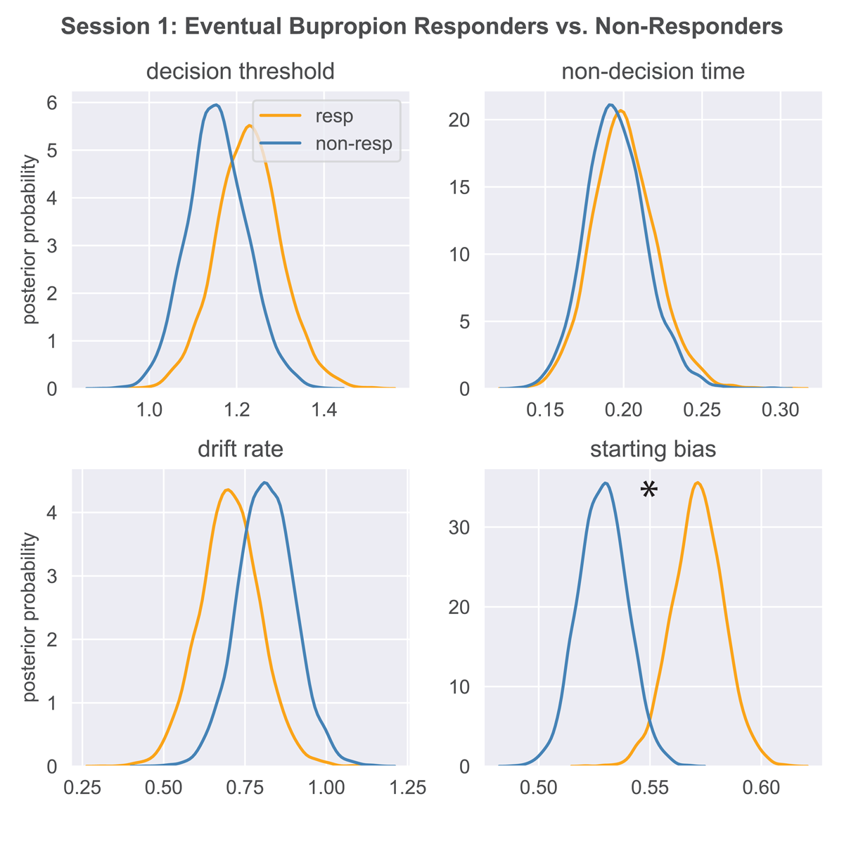 Session 1 HDDM parameters for eventual bupropion responders versus non-responders