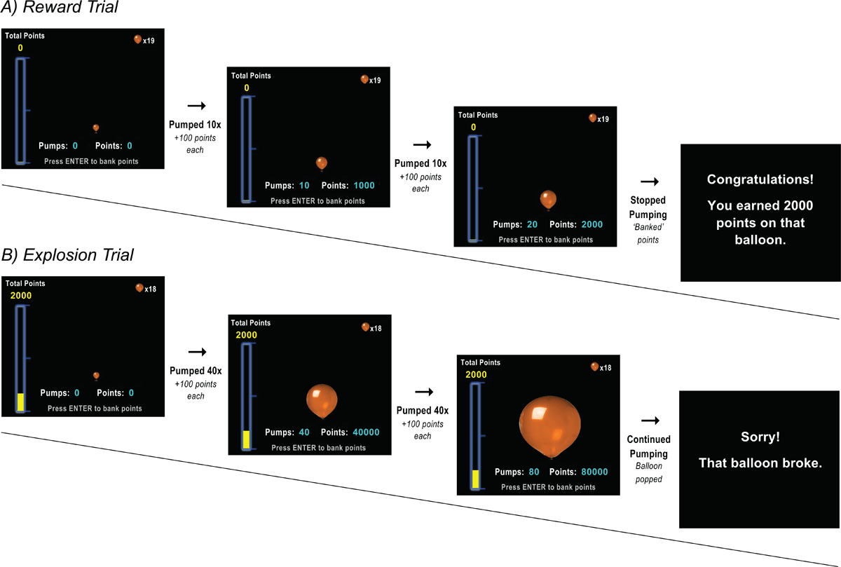 Sample balloons for the experimental task. Top row shows a trial in which the participant successfully banked points. Bottom row shows a trial in which the participant was unsuccessful and the balloon popped