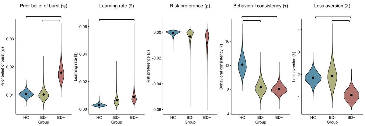 Plots showing how BD+,BD-, and HC groups differed on parameters estimates of the EWMV model