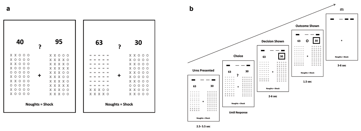 Decision-Making under Ambiguity Task. (a). Example Unambiguous Trial
                        (left) and Ambiguous