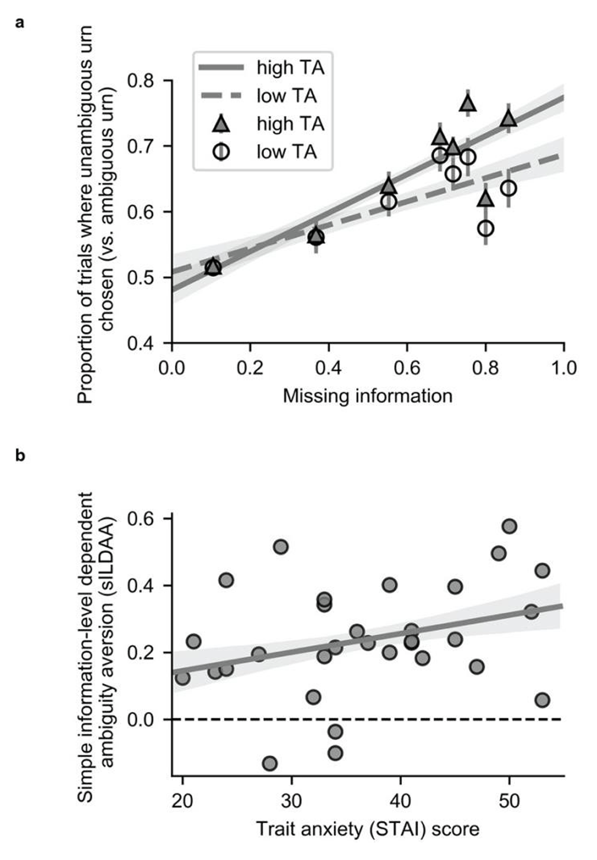 Model-free analysis reveals high trait anxious individuals show
                        greater avoidance of ambiguous