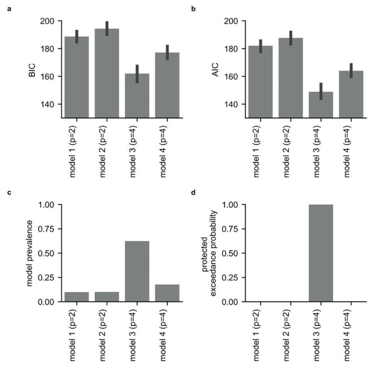 Model comparison results for the four main models. Panels a