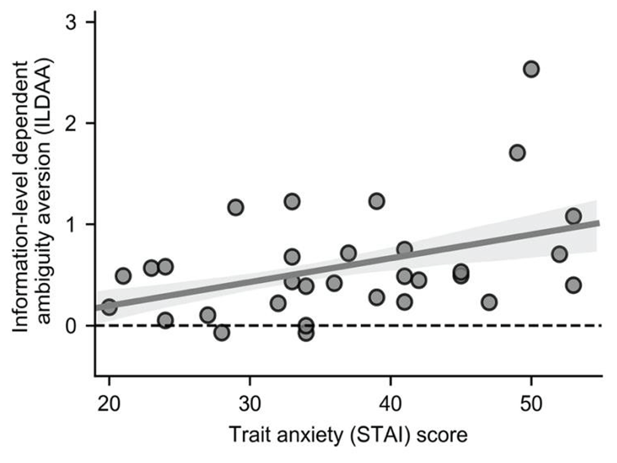 Information-Level Dependent Ambiguity Aversion (ILDAA), as
                        indexed