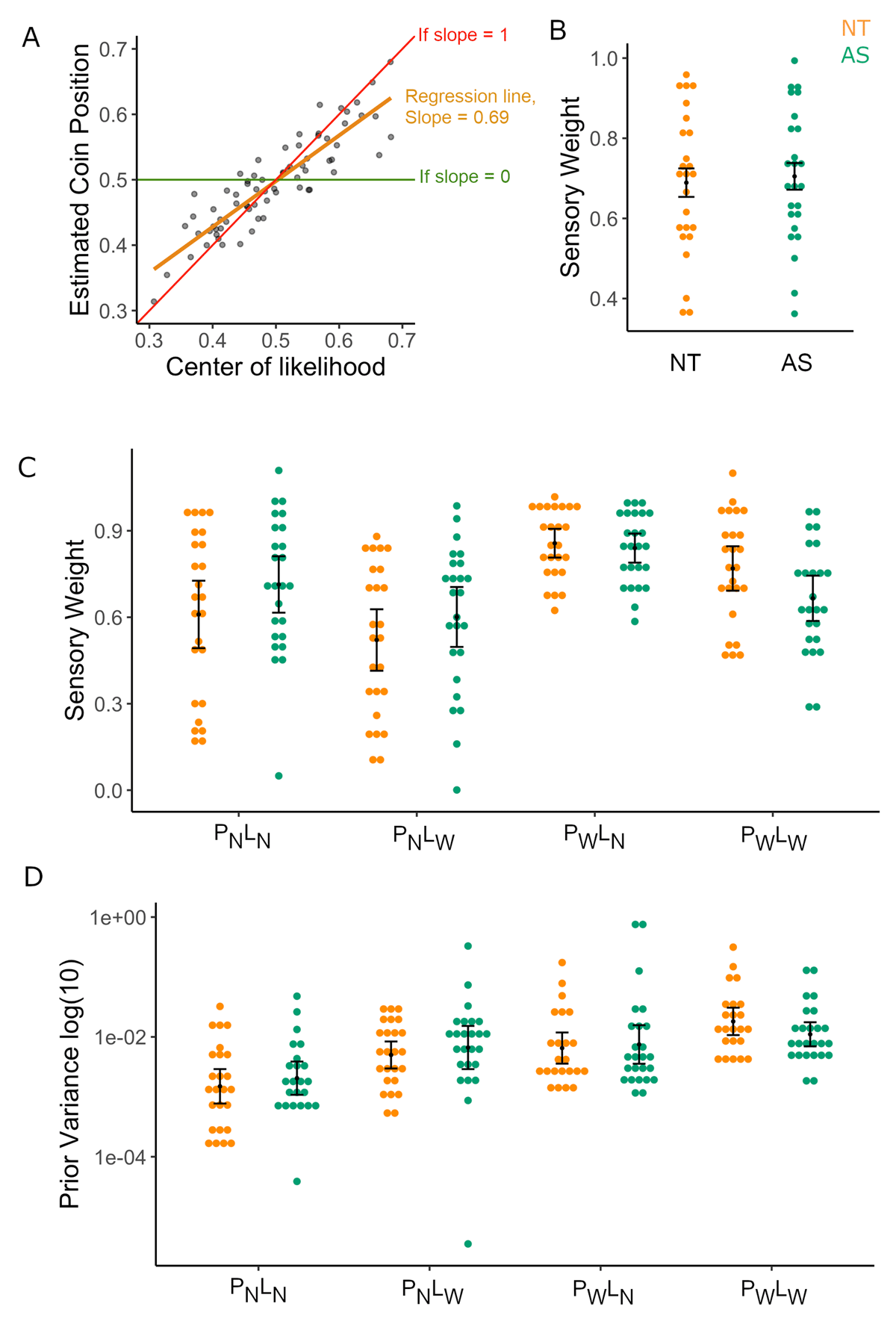 Likelihood vs. Prior Reliance in the 2-Prior Task